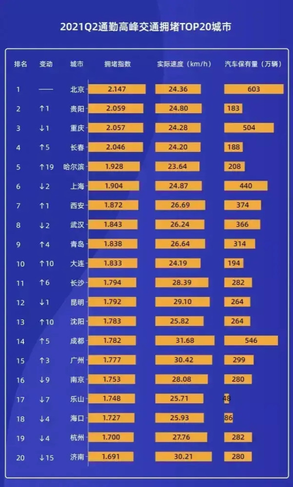 堵城排行榜_周末全国十大堵城排名,西安第一,广西不堵