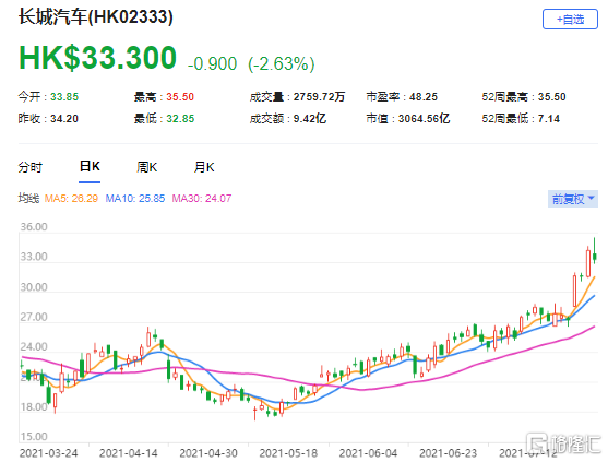 大和：上调长城汽车（2333.HK）目标价至42港元 评级“买入”