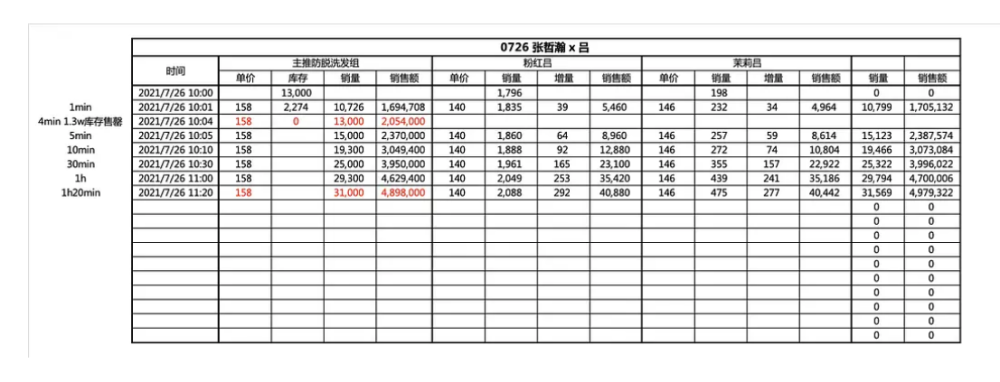 脱粉脱了个寂寞！张哲瀚新代言官宣1小时就售罄，单品销售额近500万