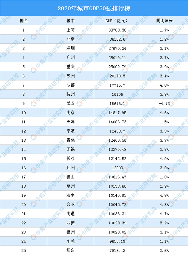 广州gdp被重庆超过_2021年上半年GDP十强市,南京超越天津,重庆不敌广州