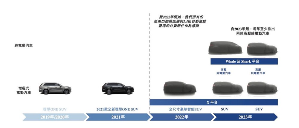 将标配L4级别硬件 理想汽车新产品规划曝光
