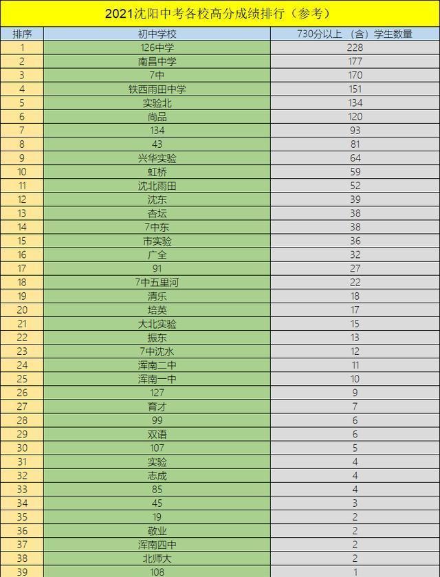 沈阳中学排行榜_辽宁20大重点高中排名:大连24育明领衔,沈阳三校悉数上榜(2)