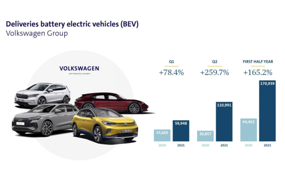 ID.4卖最好！福斯集团公布2021上半年电动车销量