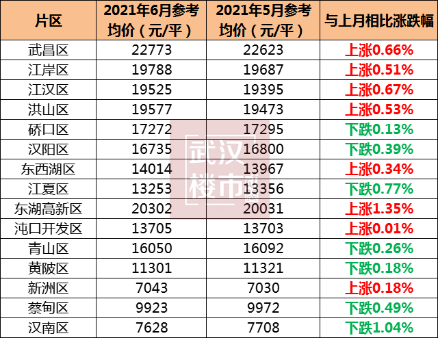 再来看看各区的涨跌情况,2021年6月份,武汉8个区域二手房价格