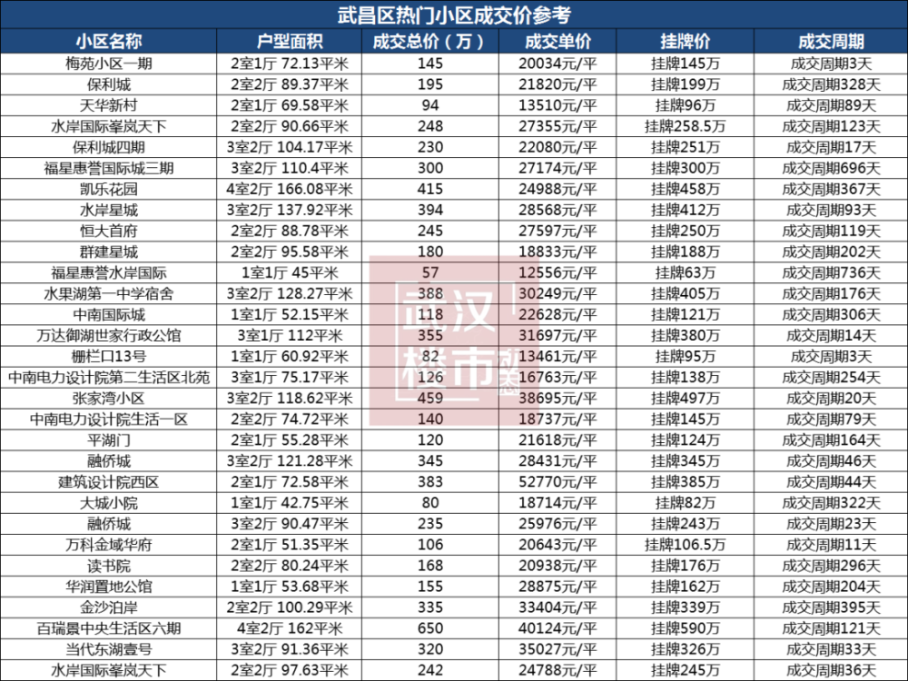 下面,武漢樓市動態特別為大家整理了最新武漢各個區房價走勢及將