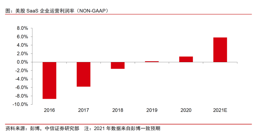 走牛10年的美股启示录 千亿国内saas产业有望实现戴维斯双击 腾讯新闻