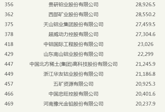 38元,位列110位,雲南銅業股份有限公司以營收882.