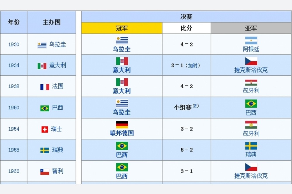 德国足球队 世界杯国家盘点，巴西五冠德国八进决赛，梅西代表南美最后一次入决赛