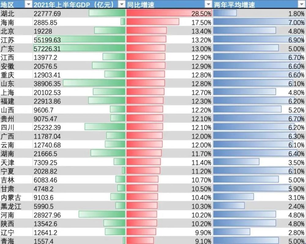 GDP增速排行全球_2021年上半年,全球GDP15强:我国经济总量排名第二,增速第一(2)