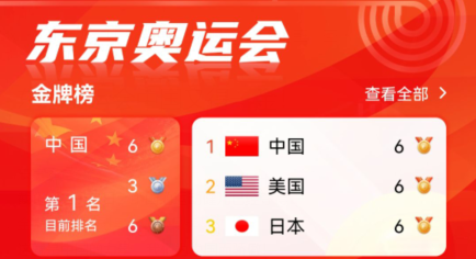 截止到7月26日,中国的运动健儿已经夺得 金牌6枚,银牌2枚,铜牌5枚