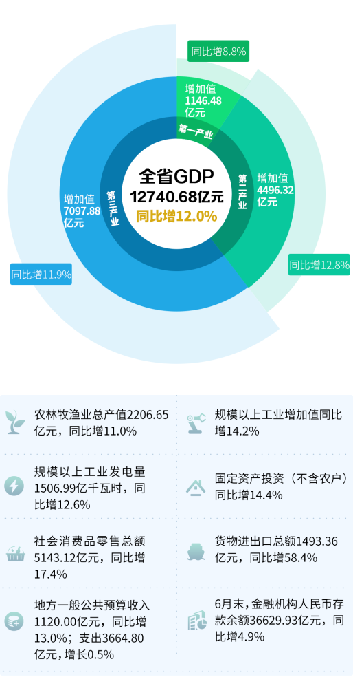 上半年云南gdp_2021年上半年云南各市州GDP昆明排名第一楚雄名义增速最快