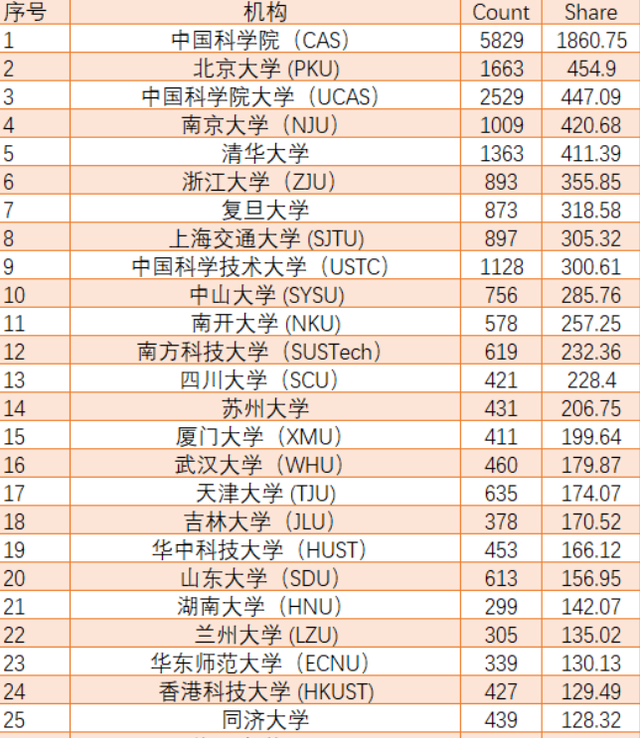 全球學術排名更新:20所中國大學位列世界100強,南科大出人意料