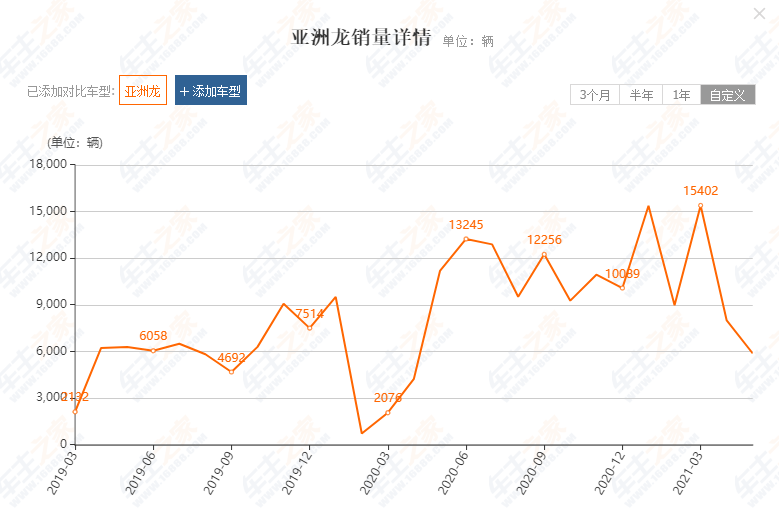 销量下滑止不住，亚洲龙还有翻盘希望吗？