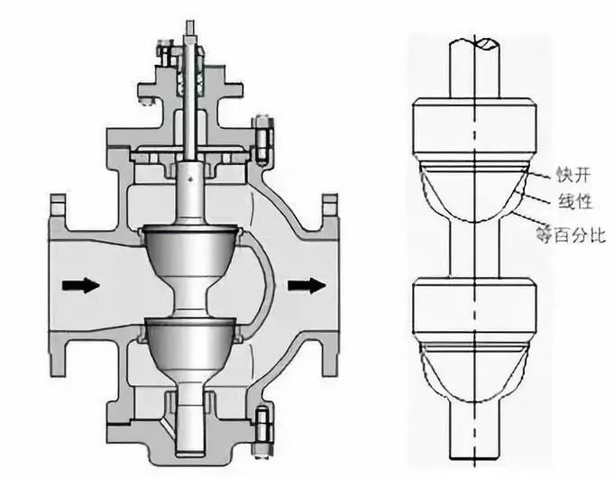 标准泄流量为0.1%kv,为单座阀10的倍 直通双座调节阀主要应