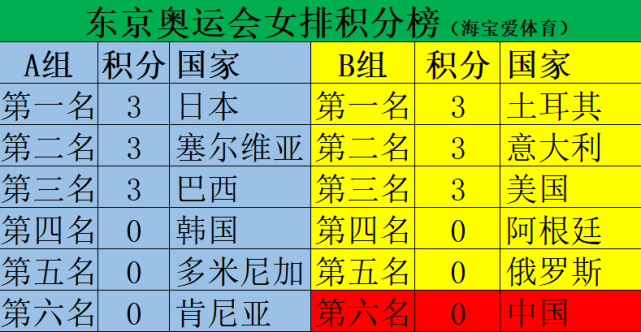 奥运女排积分榜出炉!中国女排暂列倒数第一,土耳其日本领跑各组