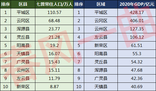 大同10区县人口一览:云冈区68.48万,天镇县16.
