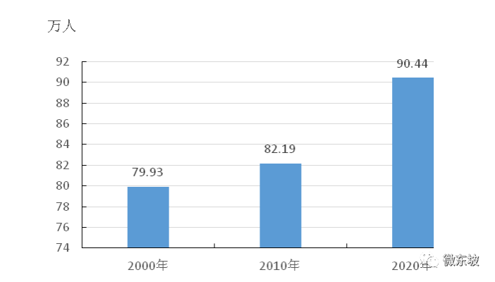 眉山市常住人口_眉山东坡区常住人口904412人!女多男少