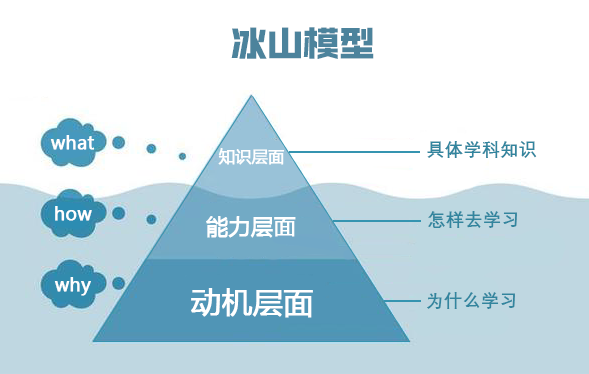 下面是学习的冰山模型:这样整个拆下来,提高孩子学习成绩这件事上