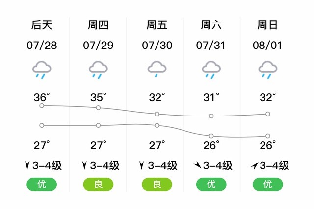 「漳州漳浦」明日(7/27),中雨,28~34℃,南风3~4级,空气质量良