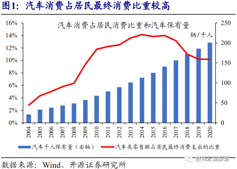 赵伟：谁拖累了汽车销售？（开源证券）