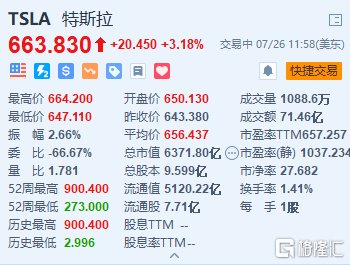 特斯拉（TSLA.US）涨逾3％，盘后将发布二季度财报