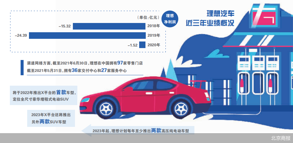 赴港上市获批 理想汽车的保发局