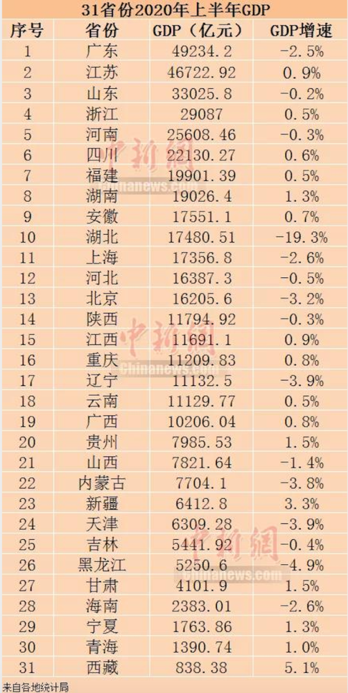 上半年江西gdp_上半年GDP:湖北反超湖南、江西超过陕西、山西和内蒙古超过贵州