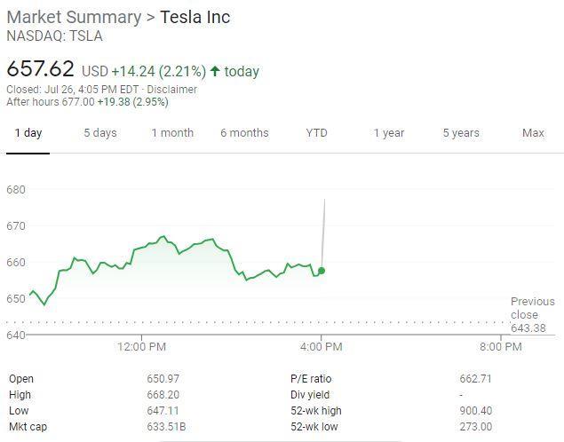 特斯拉二季度营收和盈利好于预期，盘后涨3%