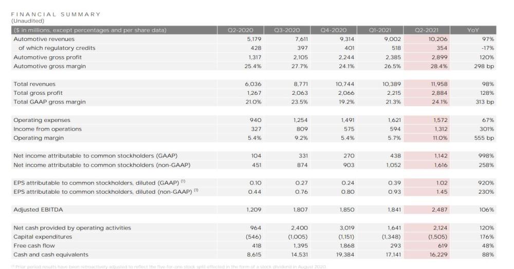 受惊人的汽车交付量驱动 特斯拉Q2净利润同比增长近十倍