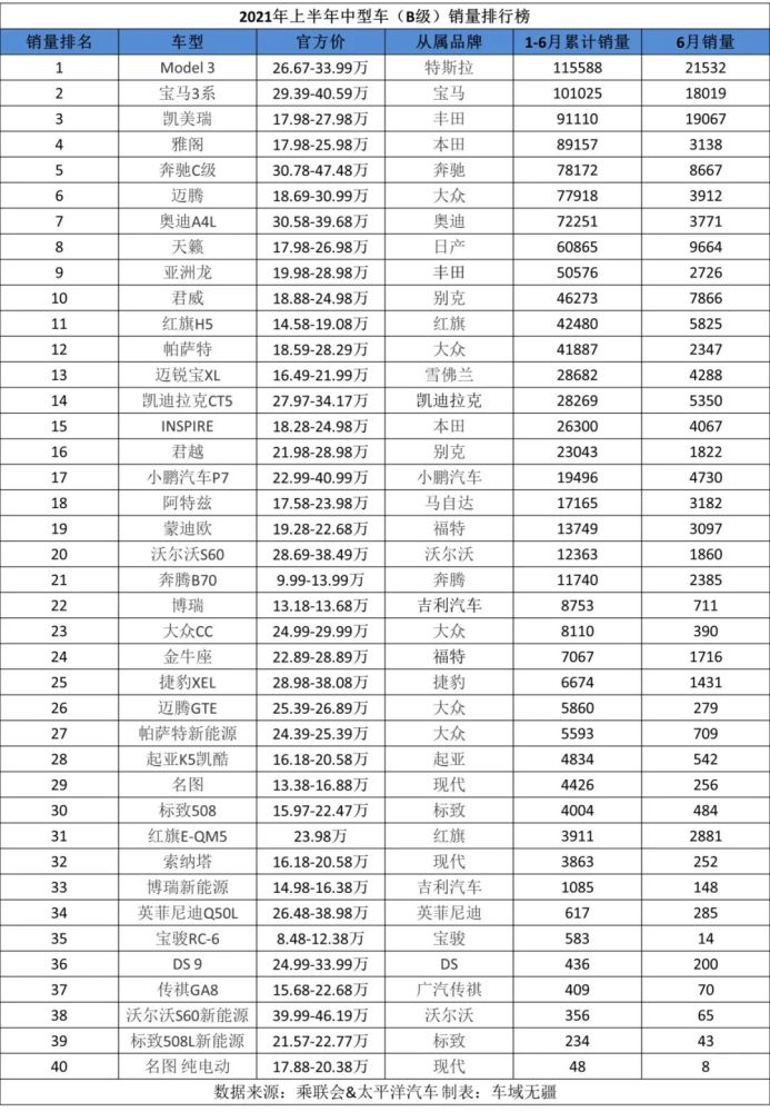 B级车上半年销量榜出炉：特斯拉拿了第一，雅阁只能排第四？