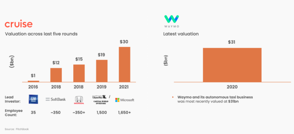 年年亏损上亿美元的自动驾驶赛道，资本为何依旧倾心？