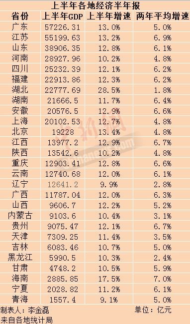 安徽2019上半年gdp_29省份上半年GDP出炉:安徽超上海,海南两年平均增速全国第一