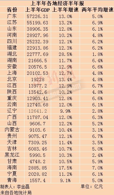 安徽2019上半年gdp_29省份上半年GDP出炉:安徽超上海,海南两年平均增速全国第一