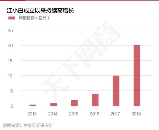江小白市场份额从20%跌至0.5%,为什么卖不动了?