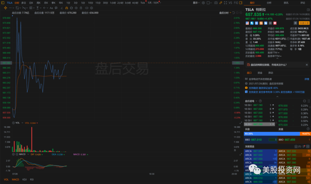 特斯拉Q2财报超预期 盘后交易小幅上涨3%