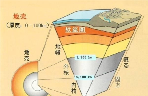 各大洋的地壳都漂浮于软流层之上,这个软流层位于地幔的上部,是一个