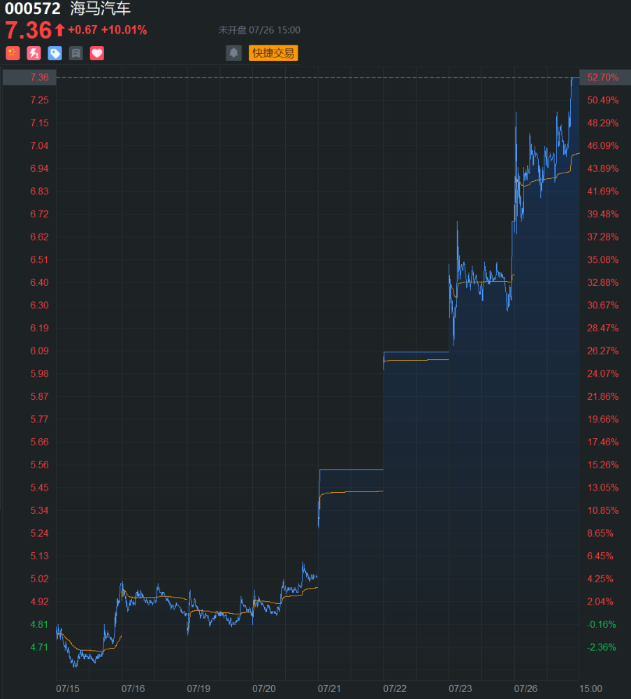 拉胯的海马撑不起连板的股价