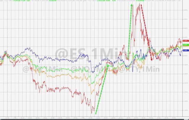 能源股支持美股走高 特斯拉领跑蓝筹科技股 比特币冲上4万美元后闪跌