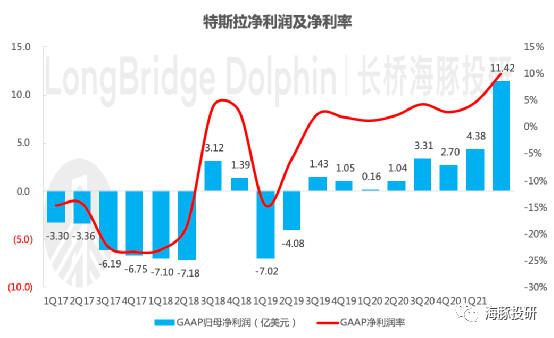 特斯拉财报最全解析：没有最牛，只有更牛！
