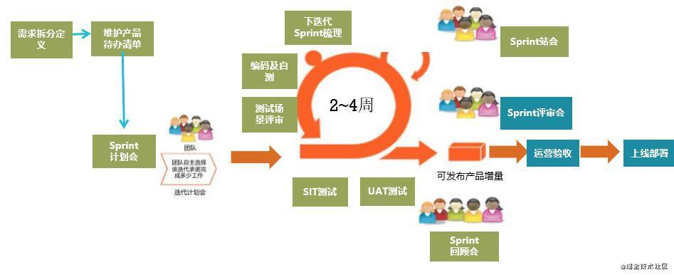 scrum开发工作包含一个或多个scrum团队,每个团队由三个scrum角色组成