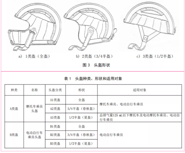 电动车佩戴什么头盔被明确,头盔国标征求意见中,选错了等于白买