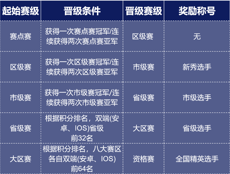 第四屆全國大賽開賽倒計時三天!成為電競選手你一定要知道的三件事