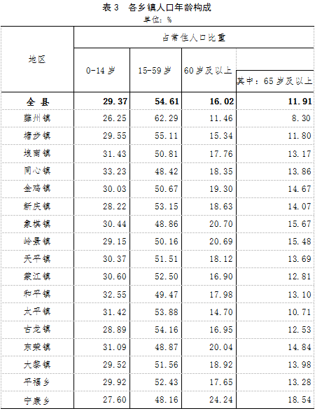 藤縣全縣常住人口不足80萬!十年共減少近四萬人!