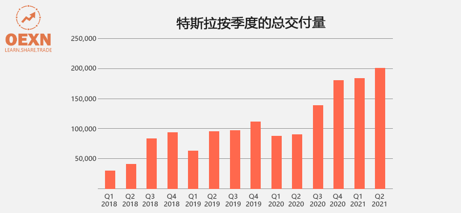 特斯拉公布Q2财报：利润增长近10倍