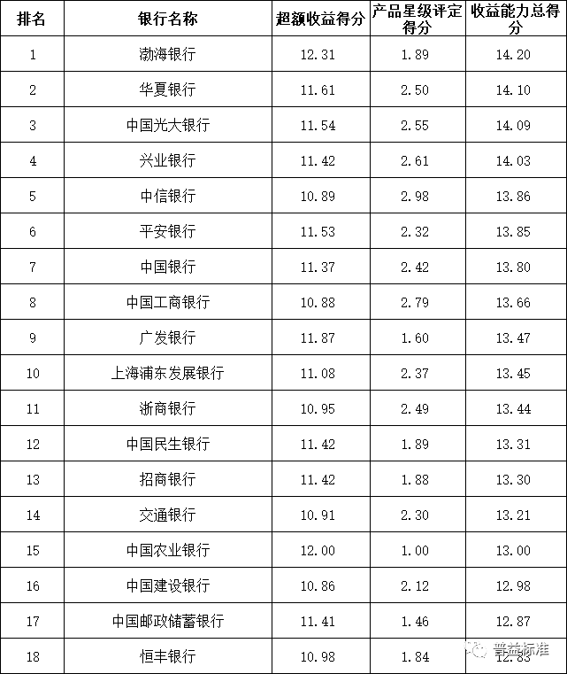 银行实力排行_2021年二季度净值型银行理财综合能力排名发布683只产品获5星评价