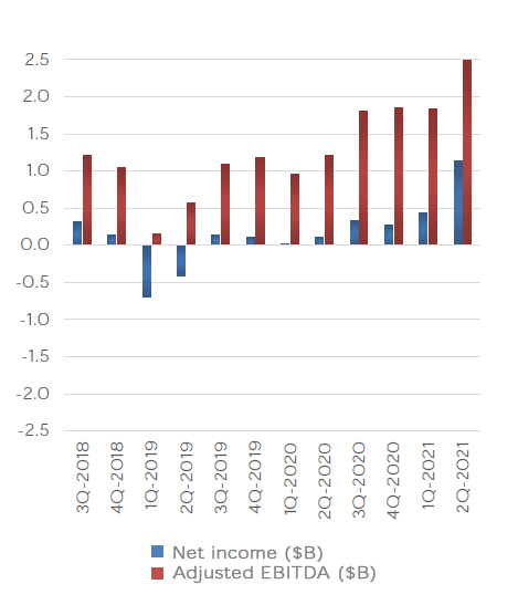 特斯拉连续八个季度实现盈利！预计未来两个季度业绩更优