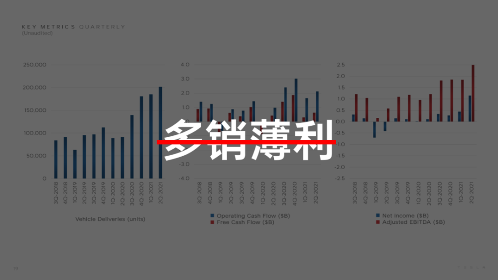 告别“卖碳翁”，特斯拉跳出多销薄利循环