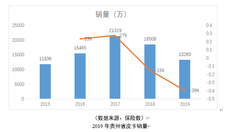 皮卡销售排行_前10个月全球累计销量突破10万辆,长城炮这份成绩单真不错!(2)