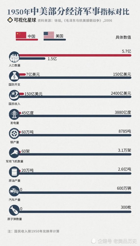 1950年中美部分军事指标对比(图源于网络)综合以上数据,中美两国的