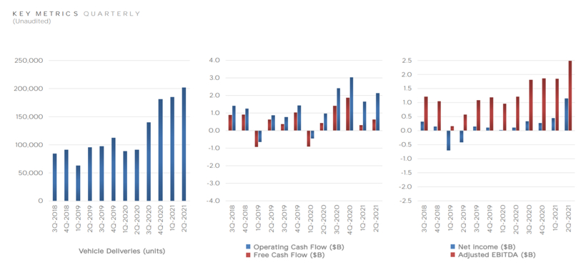 特斯拉二季度财报：净利首超10亿美元，暴涨近10倍